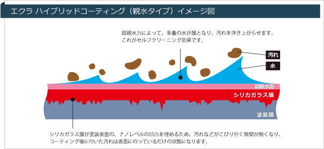 エクラ ハイブリッドコーティング(親水タイプ)イメージ図